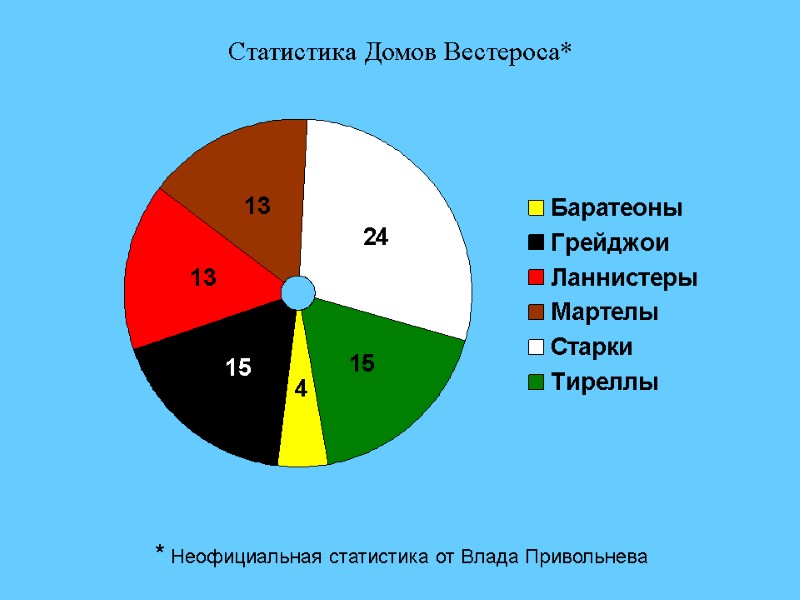 Статистика Домов Вестероса* * Неофициальная статистика от Влада Привольнева